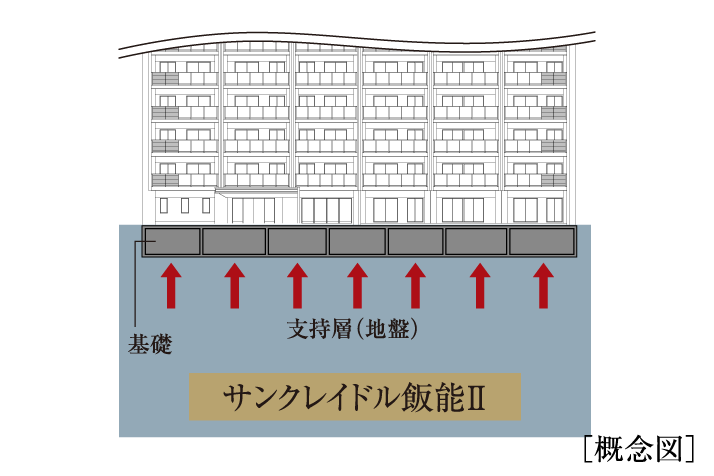 強固な地盤で支える直接基礎