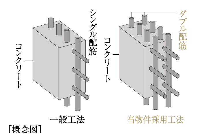 マダブル配筋を採用