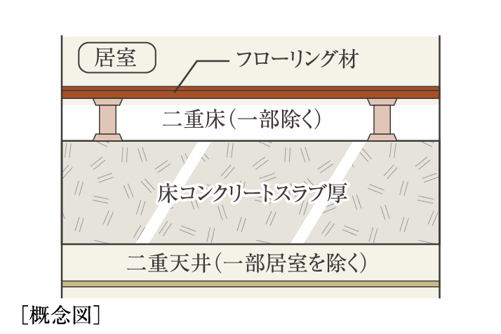 スラブ厚約200㎜〜220㎜&二重床＋二重天井