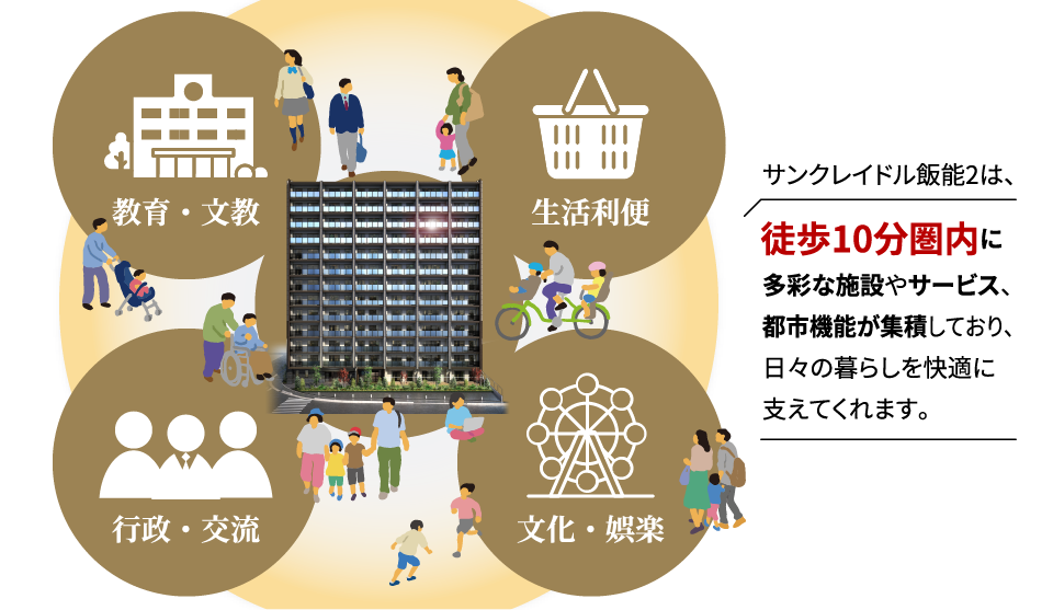サンクレイドル飯能2は、徒歩10分圏内に多彩な施設やサービス、都市機能が集積しており、日々の暮らしを快適に支えてくれます。